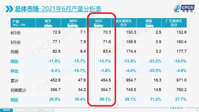 上半年被“买爆”十大SUV：哈弗H6狂卖18万，奥迪Q5成最抢手豪车