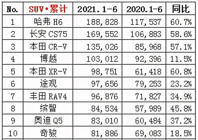 上半年被“买爆”十大SUV：哈弗H6狂卖18万，奥迪Q5成最抢手豪车