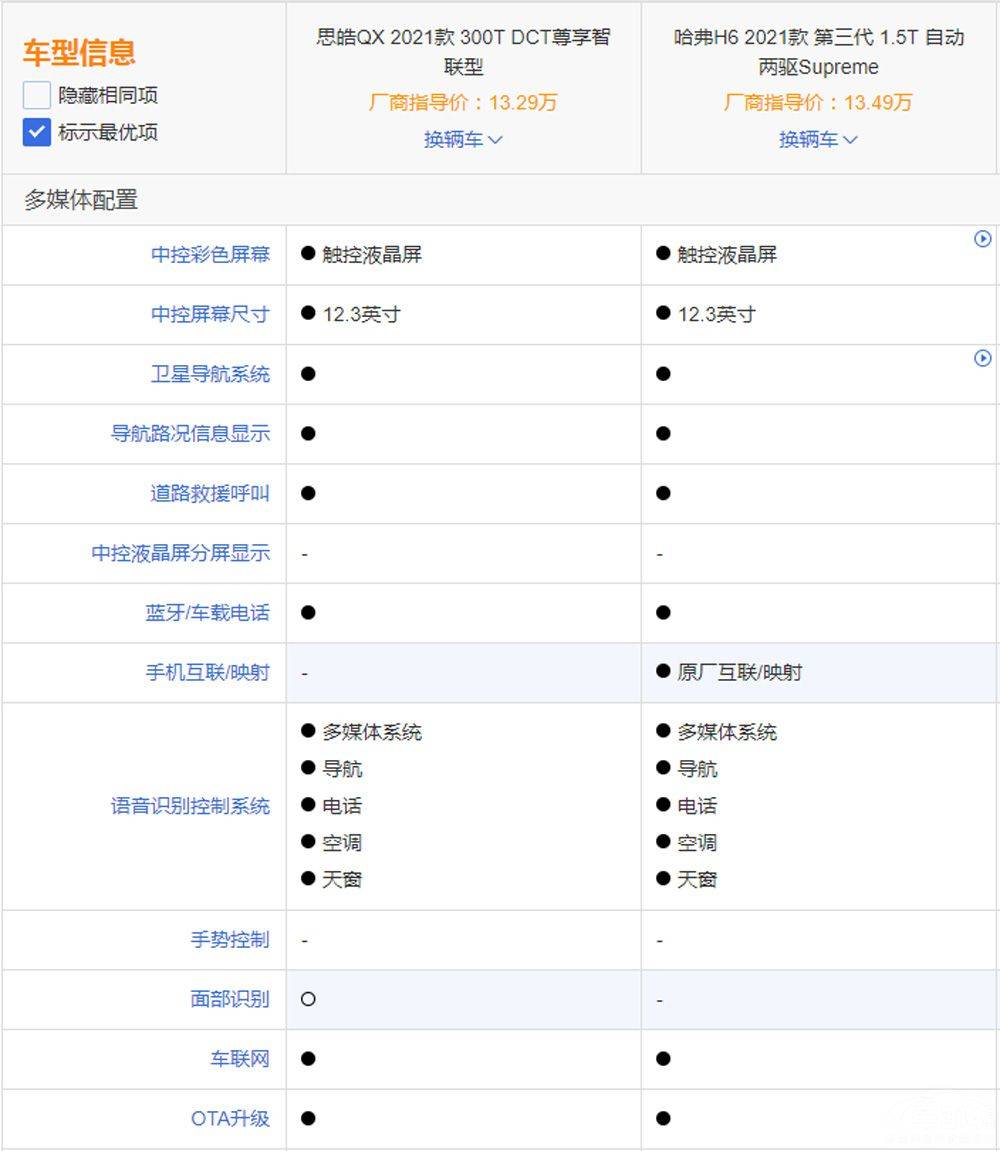 自主紧凑SUV之间的PK！思皓QX对比哈弗H6你选谁？
