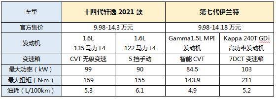 盛夏通勤论:第七代伊兰特与轩逸谁更知冷知热?