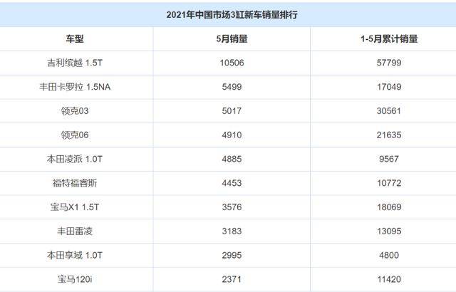 三缸车型销量TOP 10，3款自主上榜，吉利成精了