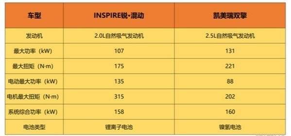 INSPIRE锐·混动：不鸣则已，一鸣便成20万级最强混动