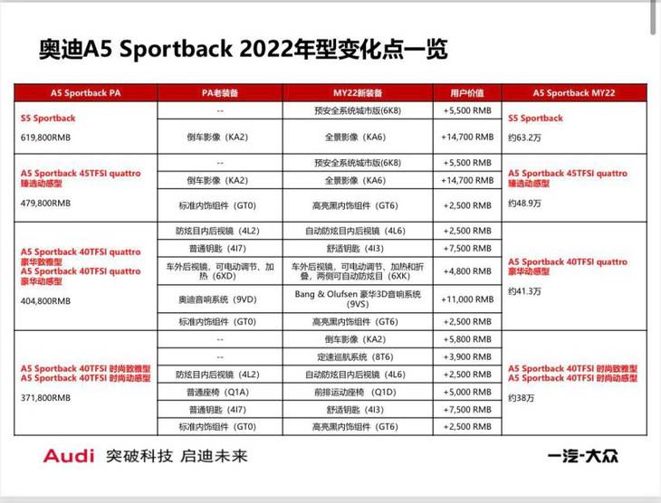 新款奥迪A5家族配置曝光 预计售价38-63.2万元