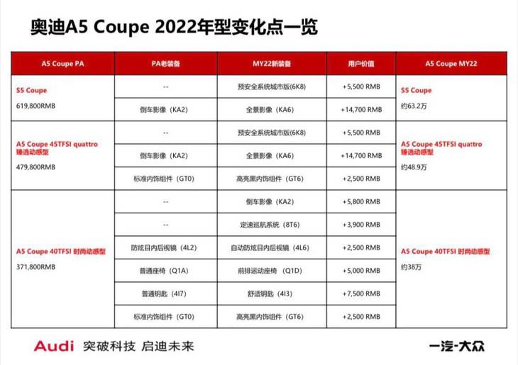 新款奥迪A5家族配置曝光 预计售价38-63.2万元