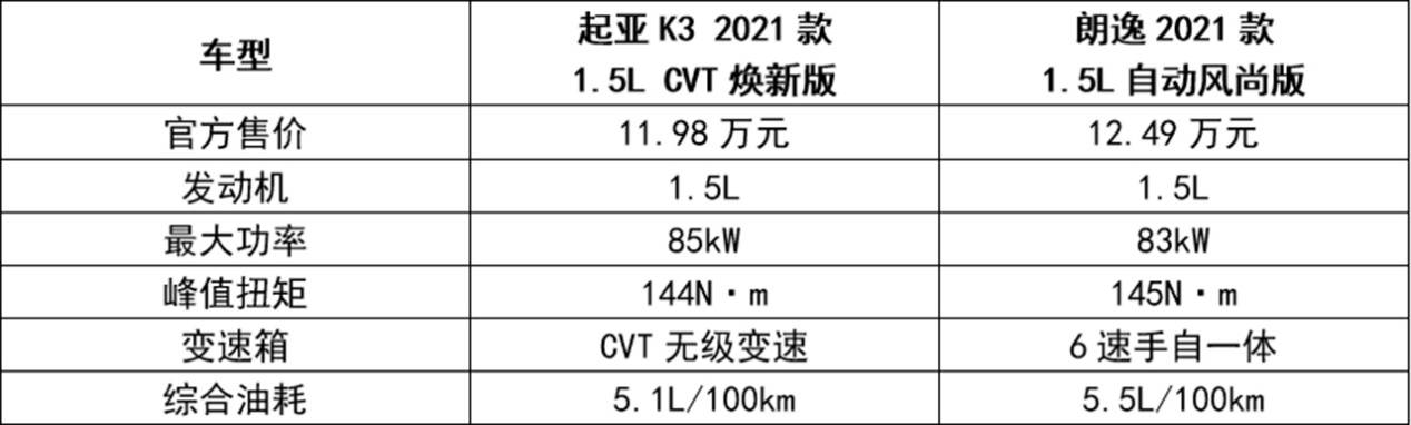 10万出头就买朗逸？非也！2021款起亚K3焕新版增配不增价！