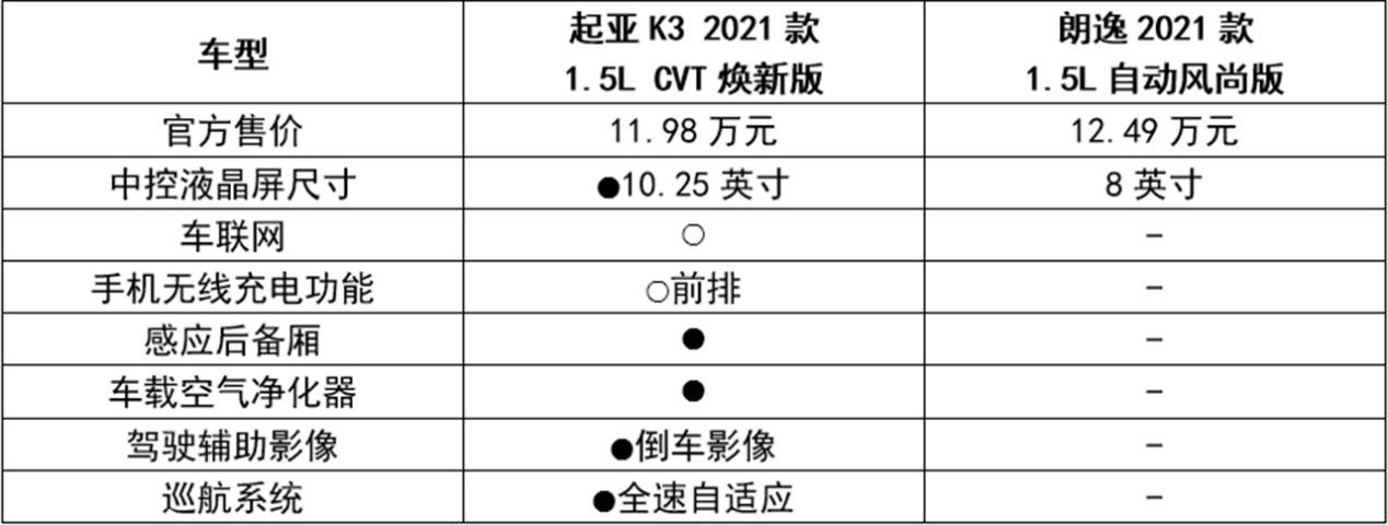 10万出头就买朗逸？非也！2021款起亚K3焕新版增配不增价！