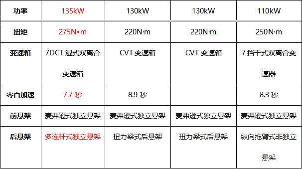 自主与合资的较量，四款时尚潮流SUV对比盘点