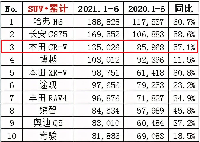 别喷国产车了，上半年合资SUV仅一款破十万，自主品牌杀疯超三款