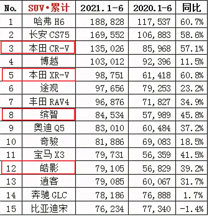 别喷国产车了，上半年合资SUV仅一款破十万，自主品牌杀疯超三款