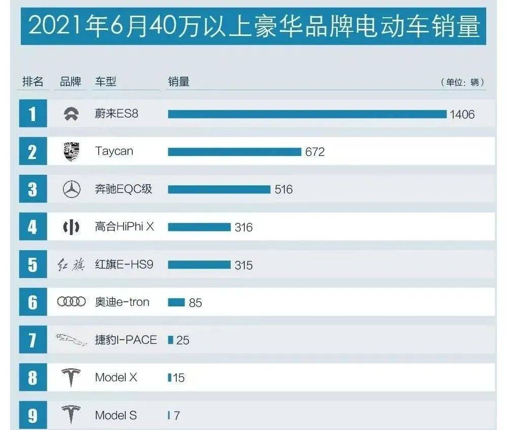 高合HiPhi X在6月销量为316辆，难道有钱人都不懂车吗？