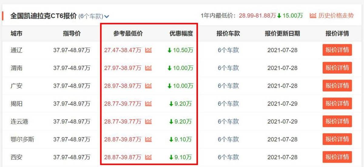 从38万降到27万，凯迪拉克CT6都优惠这么大了，为啥还买BBA？