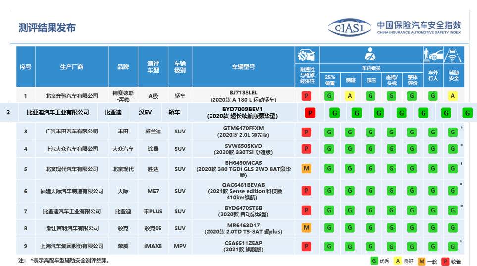 比燃油车更安全！专家解析比亚迪汉 C-IASI 成绩