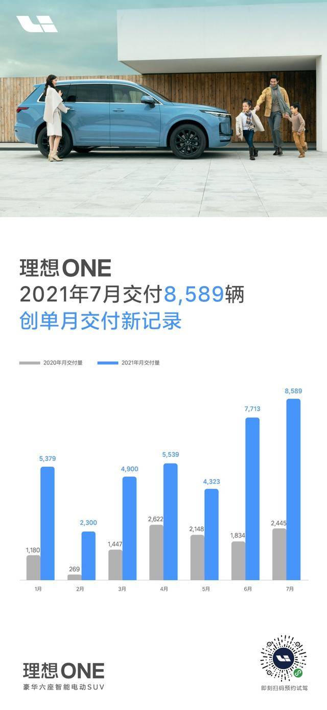 理想汽车7月交付8589辆 再创单月交付量新纪录