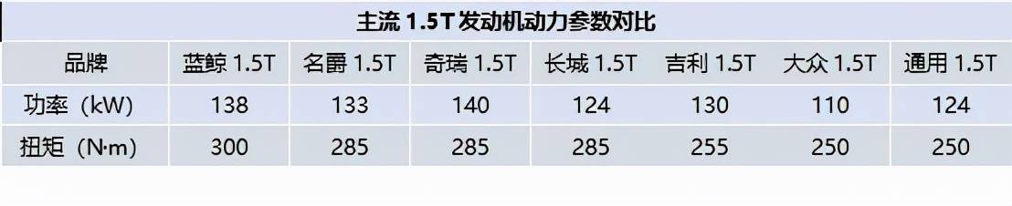 自主高大强：1.5T排量3.0L参数 旗舰级黄金动力有多牛？