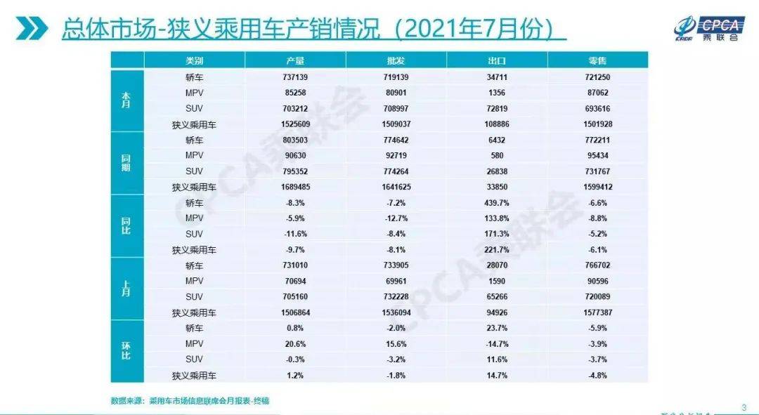 燃油车占比降至80%以下，重庆7月销量达3.6万辆，新能源是亮点！