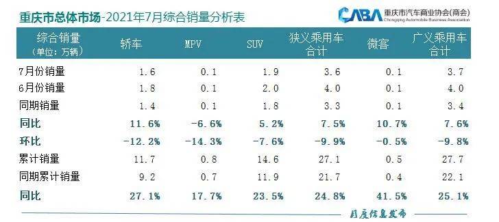 燃油车占比降至80%以下，重庆7月销量达3.6万辆，新能源是亮点！