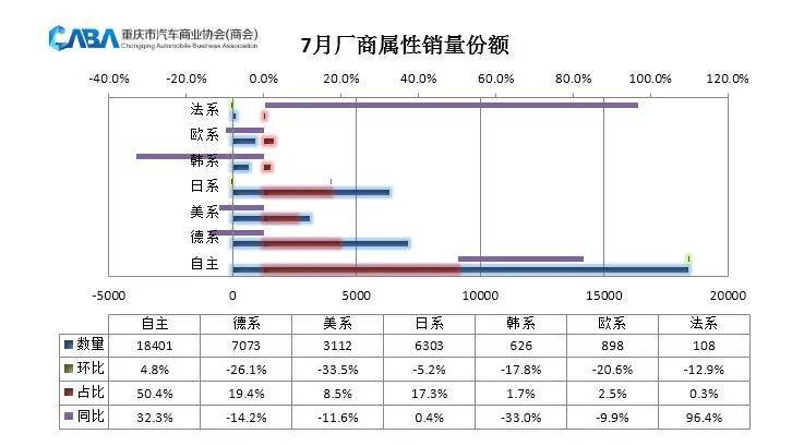 燃油车占比降至80%以下，重庆7月销量达3.6万辆，新能源是亮点！