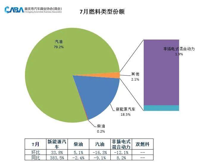 燃油车占比降至80%以下，重庆7月销量达3.6万辆，新能源是亮点！