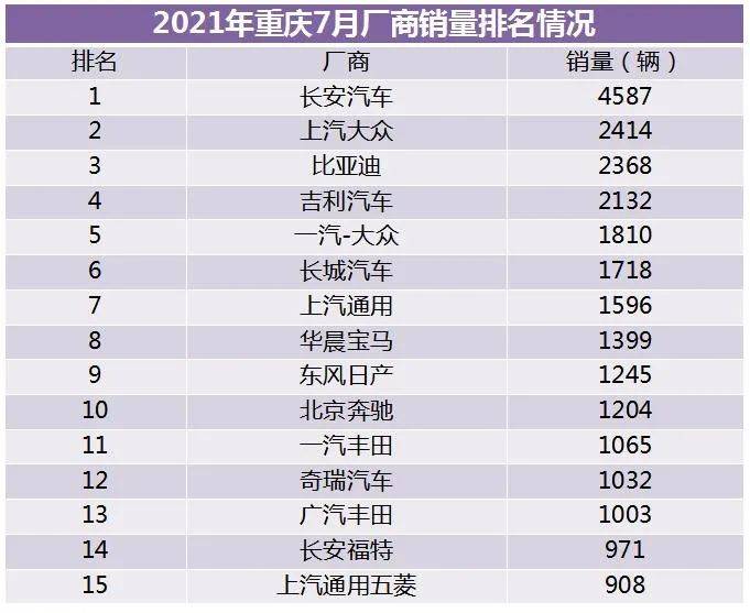 燃油车占比降至80%以下，重庆7月销量达3.6万辆，新能源是亮点！