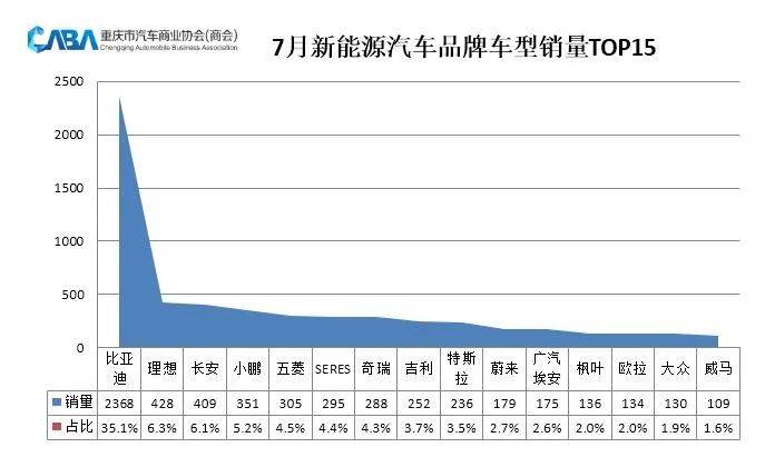 燃油车占比降至80%以下，重庆7月销量达3.6万辆，新能源是亮点！