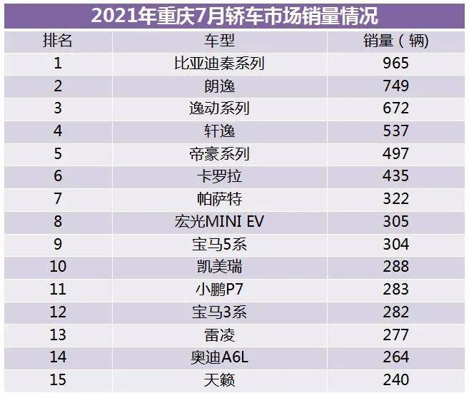 燃油车占比降至80%以下，重庆7月销量达3.6万辆，新能源是亮点！