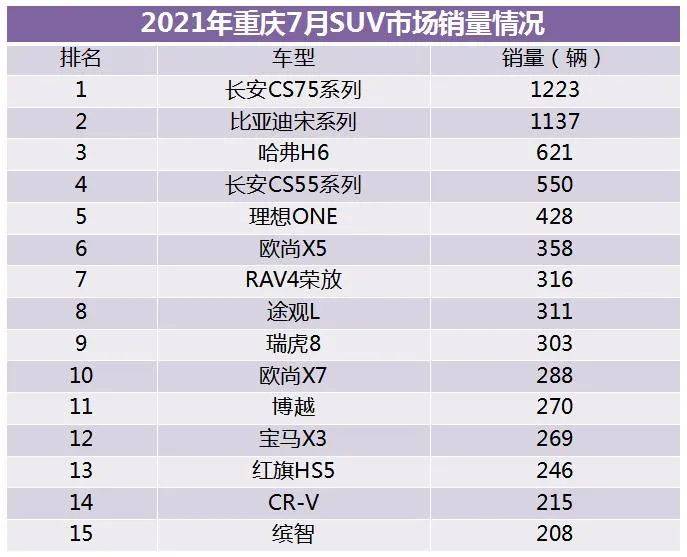 燃油车占比降至80%以下，重庆7月销量达3.6万辆，新能源是亮点！