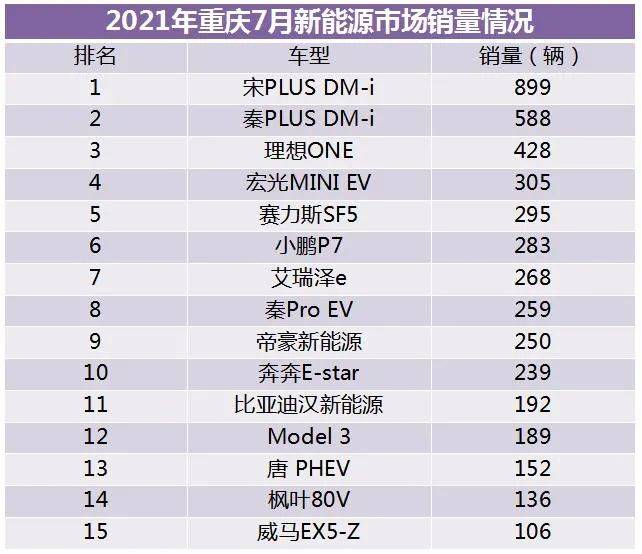 燃油车占比降至80%以下，重庆7月销量达3.6万辆，新能源是亮点！