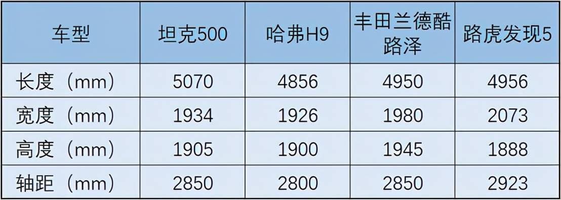 3.0T+9AT，“巡洋舰”级尺寸，你还敢说坦克500是“换壳H9”？