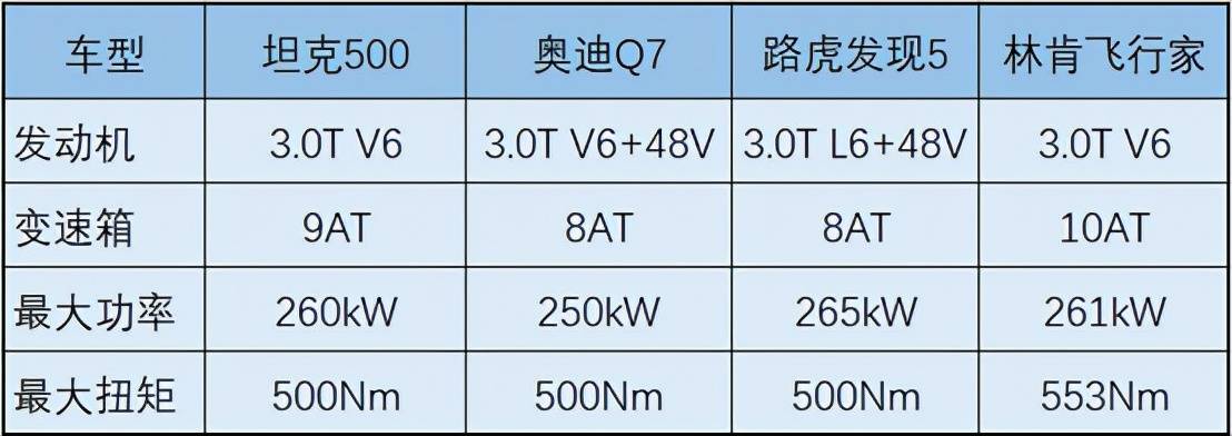 3.0T+9AT，“巡洋舰”级尺寸，你还敢说坦克500是“换壳H9”？