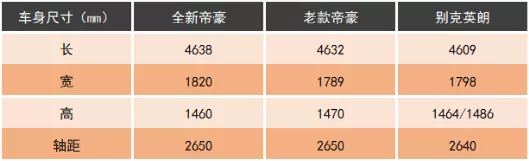 顶配车型才八万多,中国版卡罗拉-吉利第4代帝豪上市