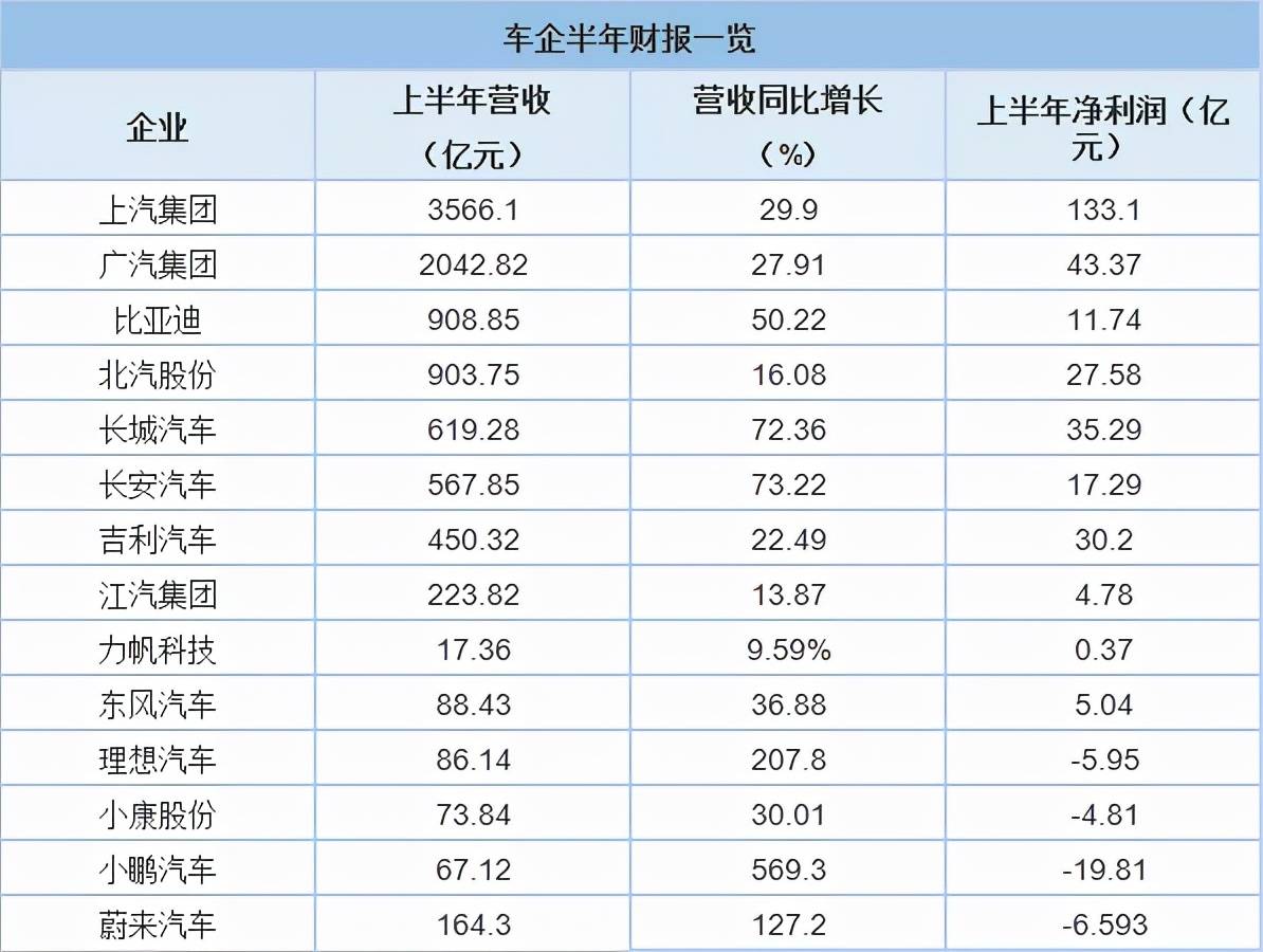 多数车企上半年赚翻，芯片荒是新机遇