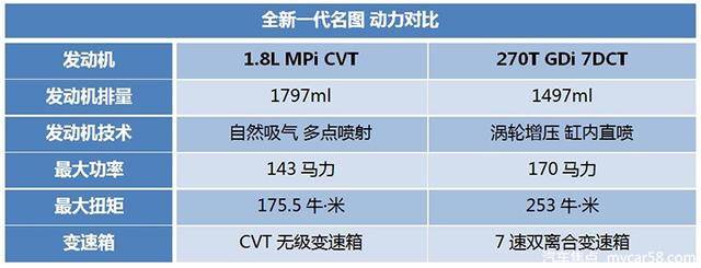 空间配置两手抓，全新一代名图售价13.38万元起售