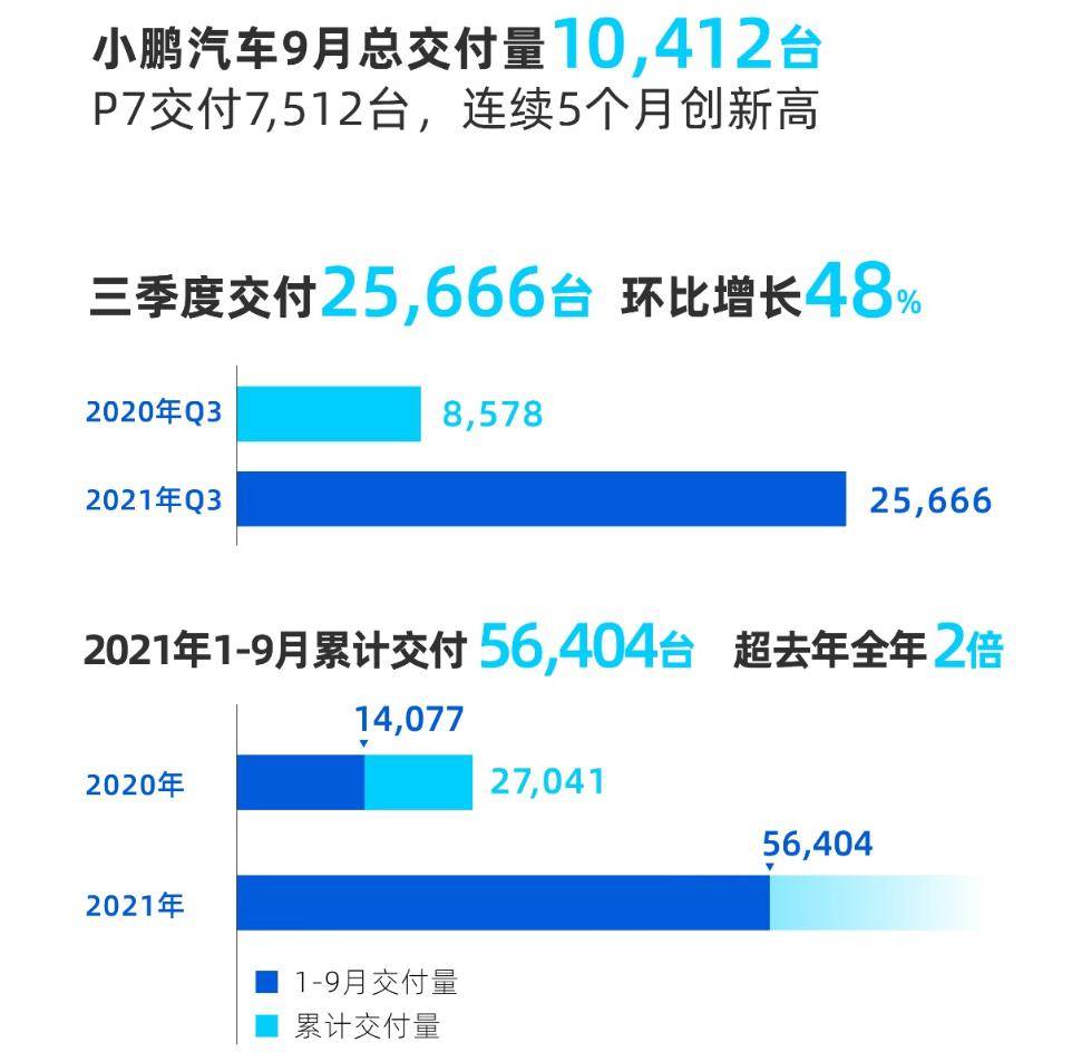 比亚迪、理想、小鹏、蔚来9月销量公布，哪家最得意？