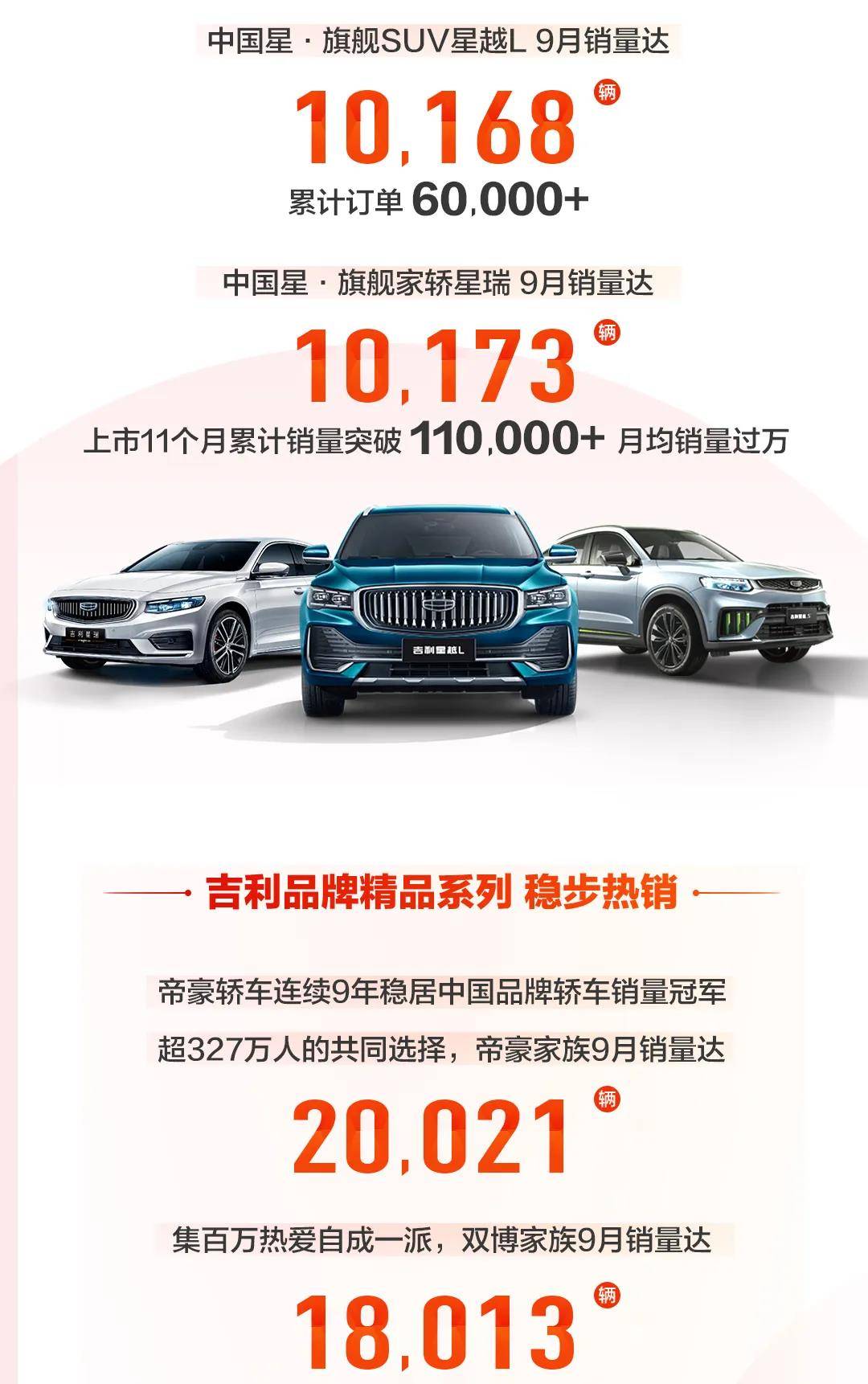 吉利危险！9月销量仅有10.39万辆