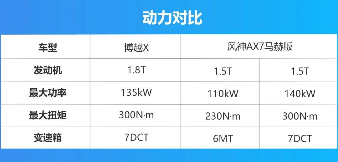 10万家用SUV谁更强？吉利博越X对比风神AX7马赫版