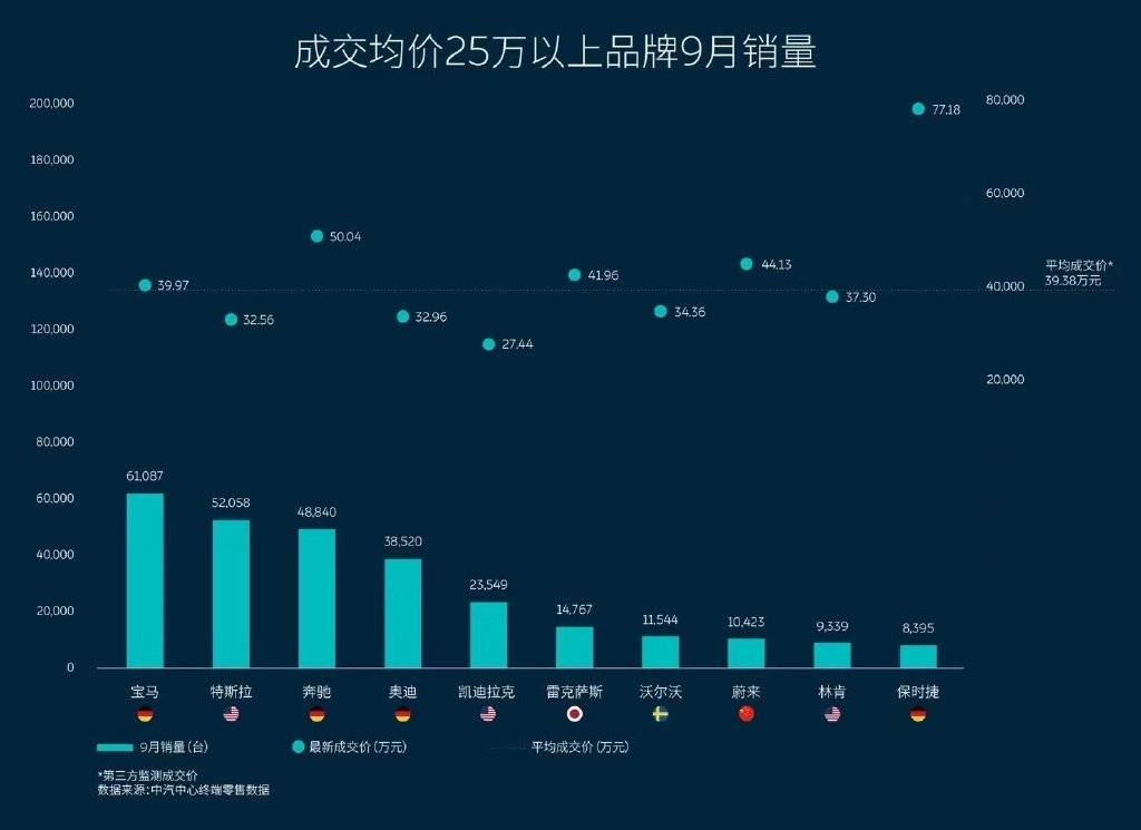 四个汽车销量榜，蔚来，理想，小鹏，高合都是第一，含金量谁高？