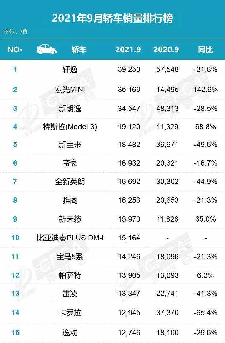 秦PLUS DM-i进前十，MPV榜现新成员，9月榜单看点多