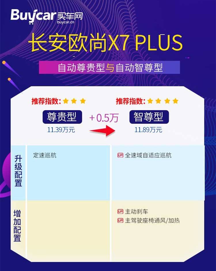 首推1.5T蓝鲸版自动Geeker旗舰型，全新长安欧尚X7 PLUS购车手册