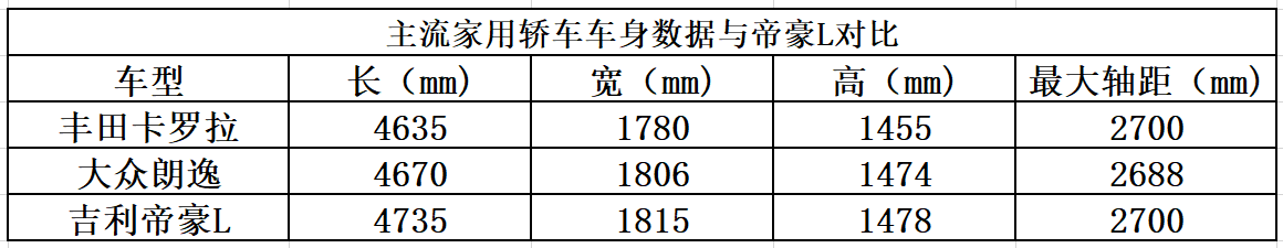吉利新车帝豪L将上市，空间大、长得帅，或8万配1.4T，能火吗？