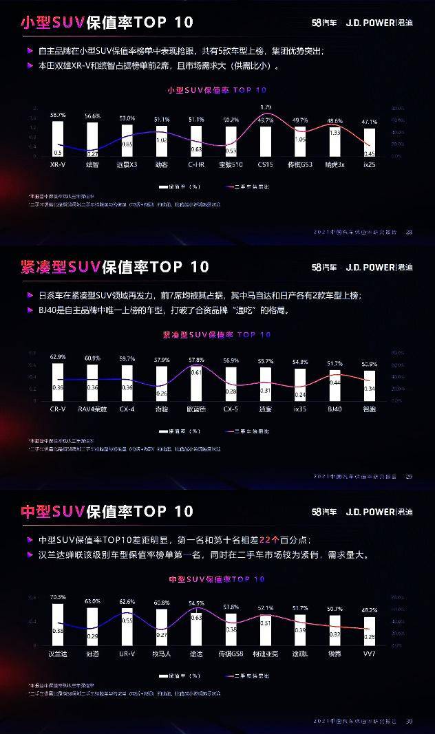 J.D.Power公布2021年汽车保值率排行榜，最保值的车是谁？