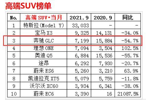 起售价提升，取消柏林之声音响等，新奔驰GLC值得入手吗？