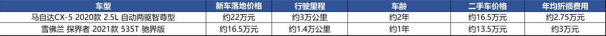 20万元买SUV，老爹要探界者，女儿想CX-5，选谁？