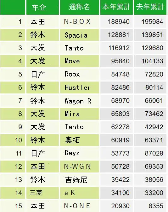威尔法暴毙，卡罗拉或成最大赢家｜2021日本人买什么车