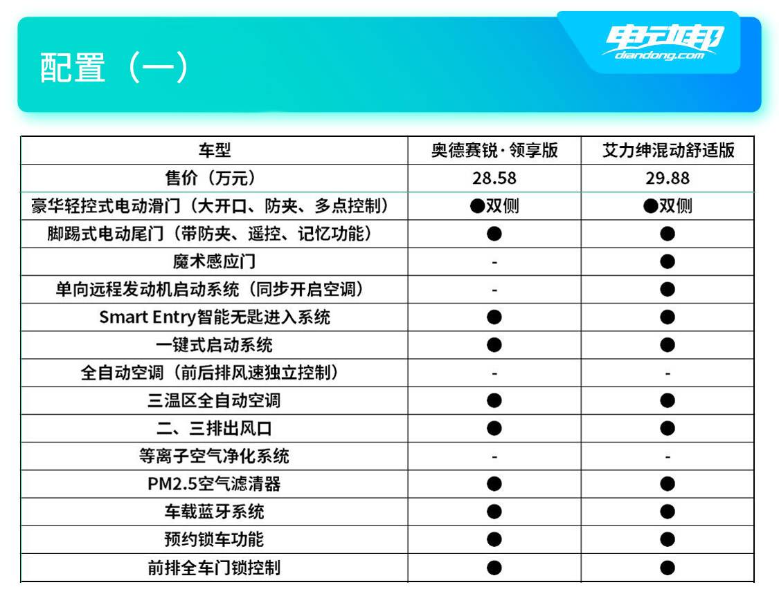 由此可见,两个车型的配置差距并不是很明显,而艾力绅多出的配置只有