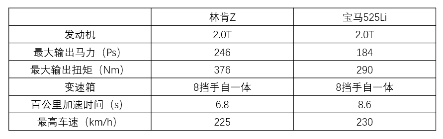 鸡头还是凤尾 林肯Z和宝马5系你会怎么选？