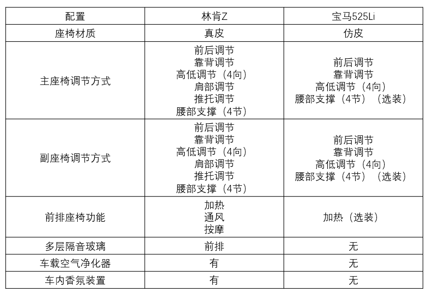 鸡头还是凤尾 林肯Z和宝马5系你会怎么选？