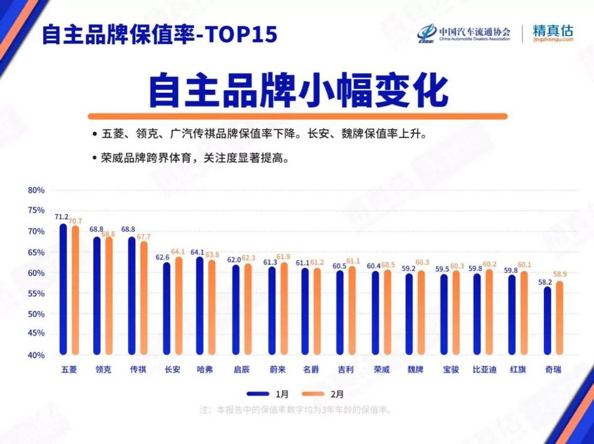 2月中国汽车保值率榜单出炉，上汽荣威品牌站稳TOP10！