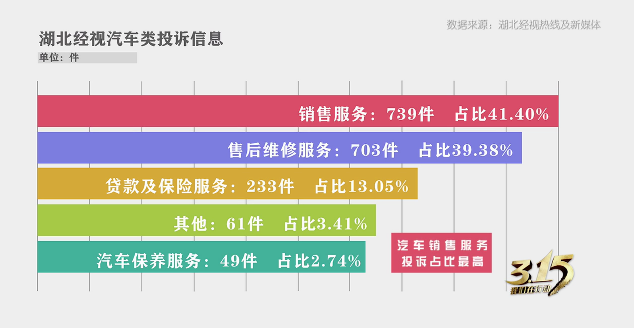 直击汽车消费陷阱 2022湖北省汽车服务满意度暨问题车大调查