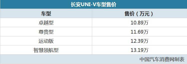 长安UNI-V怎么选最划算？尊贵型性价比高，入门车型也不赖！