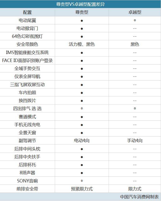 长安UNI-V怎么选最划算？尊贵型性价比高，入门车型也不赖！